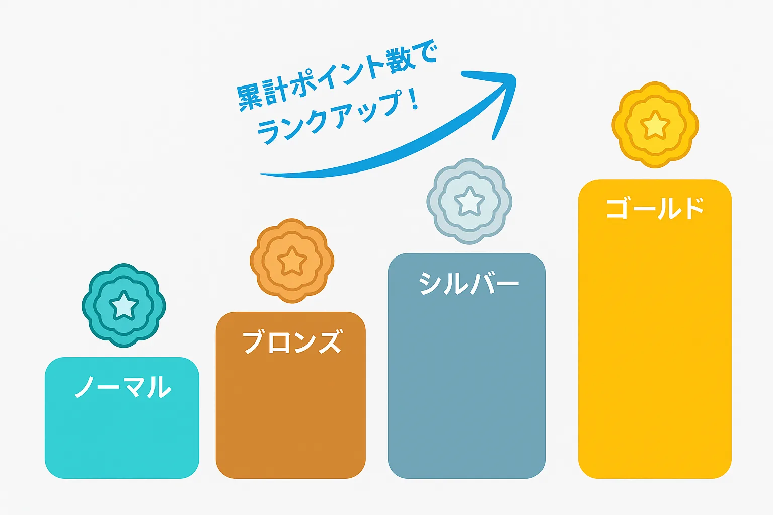 はねぴょん健康ポイントアプリのランクアップのイメージを説明した画像